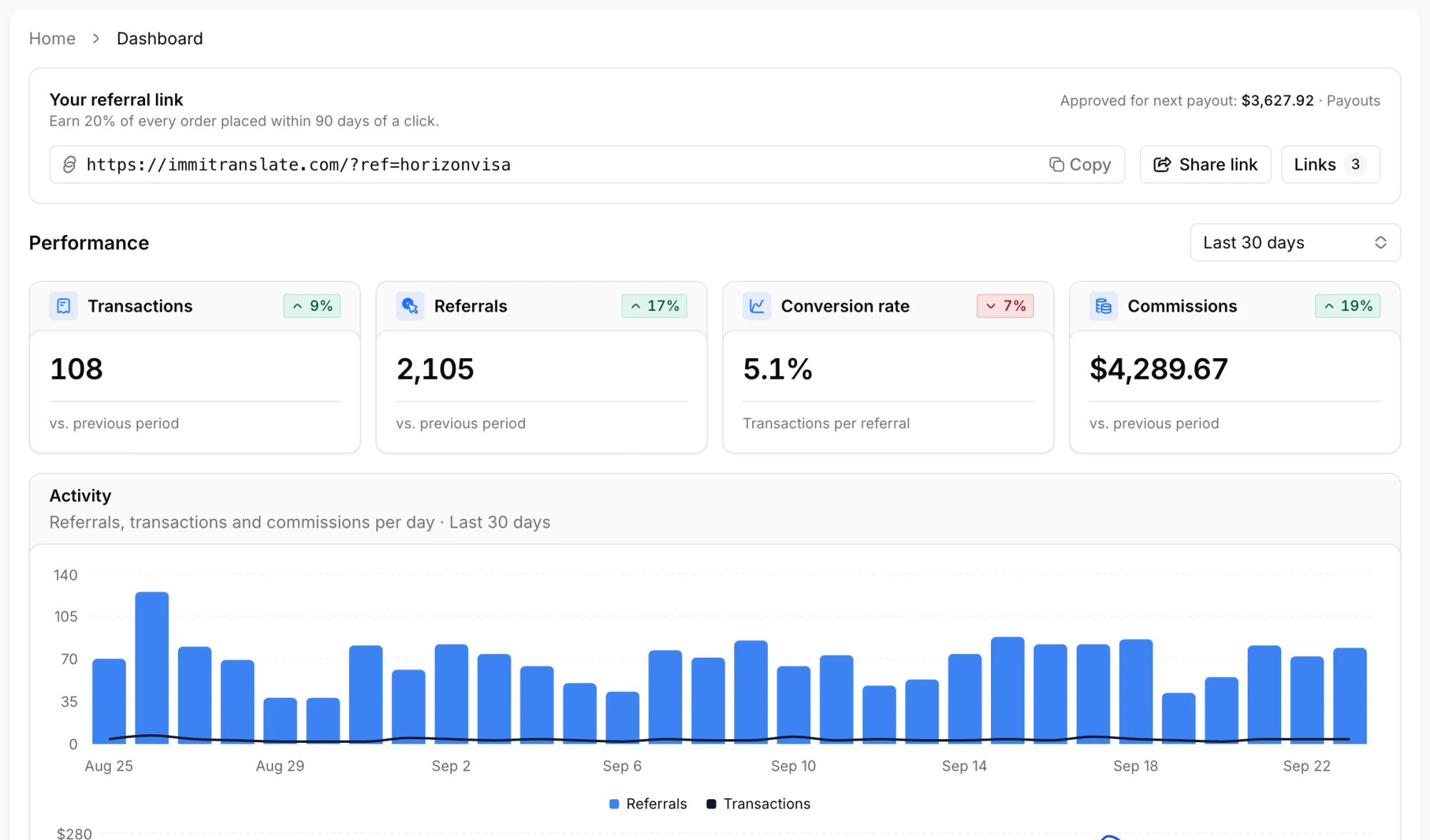 The affiliate dashboard: referral link, transactions, referrals, conversion rate and commissions, with a daily activity chart
